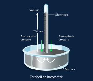 Measuring Atmospheric Pressure