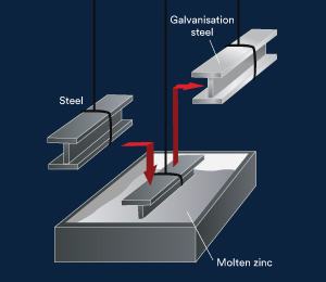 Galvanisation