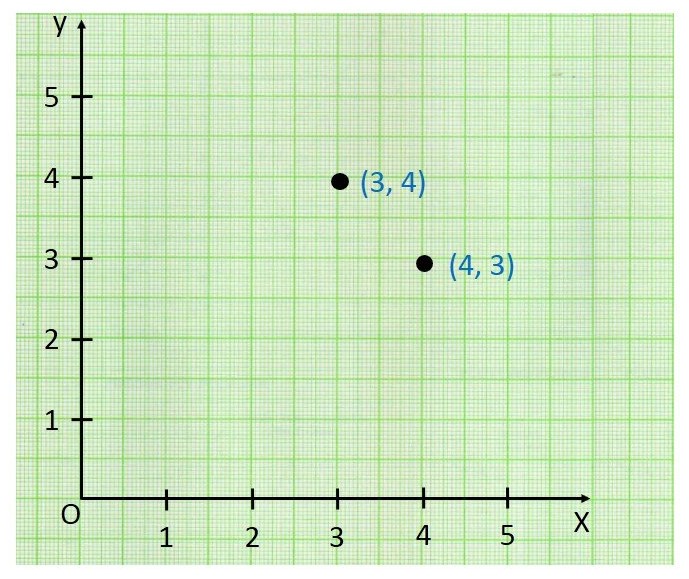 Location of a point on the graph