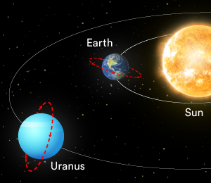 Earth and Uranus Rotation