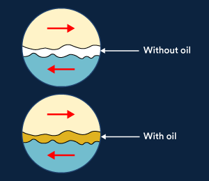 Lubrication Reduces Friction
