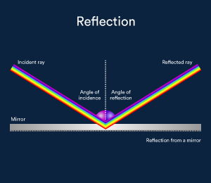Reflection by Plane Mirror