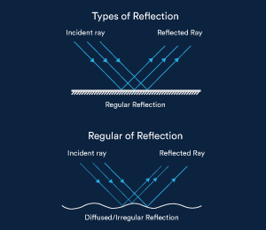 Types of Reflection